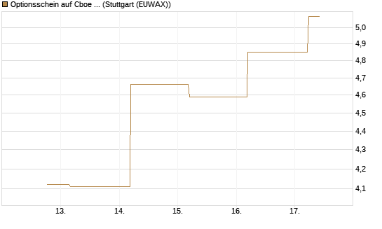 Optionsschein auf Cboe Global Markets Inc [Goldman Sachs Bank Europe SE] Chart