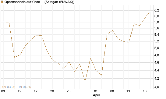 Optionsschein auf Cboe Global Markets Inc [Goldman Sachs Bank Europe SE] Chart