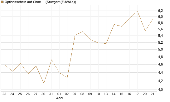 Optionsschein auf Cboe Global Markets Inc [Goldman Sachs Bank Europe SE] Chart