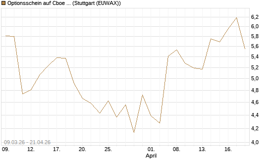 Optionsschein auf Cboe Global Markets Inc [Goldman Sachs Bank Europe SE] Chart
