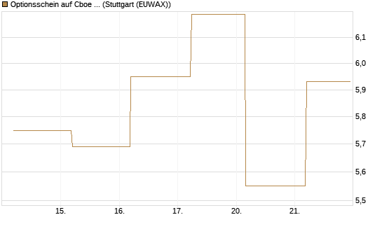 Optionsschein auf Cboe Global Markets Inc [Goldman Sachs Bank Europe SE] Chart