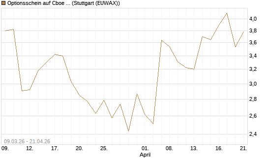 Optionsschein auf Cboe Global Markets Inc [Goldman Sachs Bank Europe SE] Chart