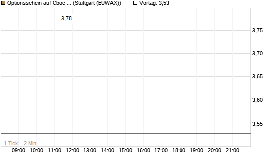 Optionsschein auf Cboe Global Markets Inc [Goldman Sachs Bank Europe SE] Chart