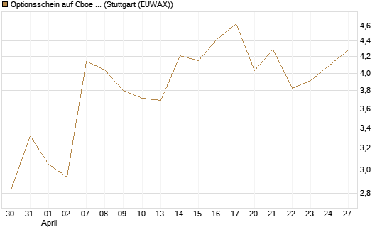 Optionsschein auf Cboe Global Markets Inc [Goldman Sachs Bank Europe SE] Chart