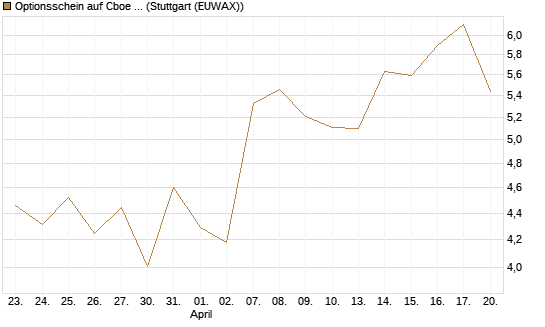 Optionsschein auf Cboe Global Markets Inc [Goldman Sachs Bank Europe SE] Chart