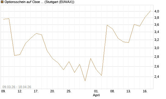 Optionsschein auf Cboe Global Markets Inc [Goldman Sachs Bank Europe SE] Chart