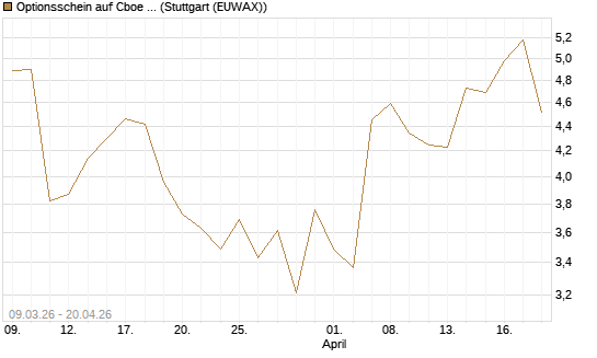 Optionsschein auf Cboe Global Markets Inc [Goldman Sachs Bank Europe SE] Chart