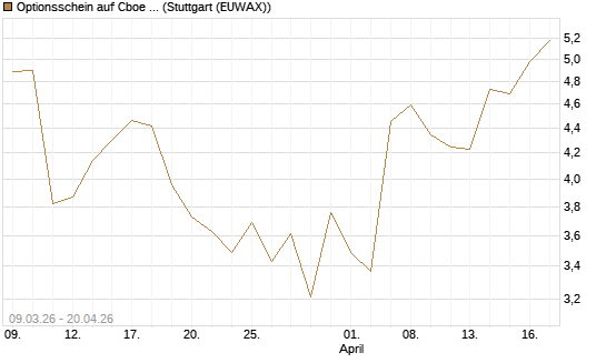 Optionsschein auf Cboe Global Markets Inc [Goldman Sachs Bank Europe SE] Chart