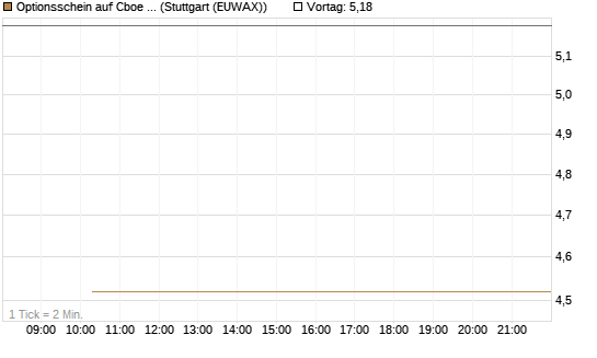 Optionsschein auf Cboe Global Markets Inc [Goldman Sachs Bank Europe SE] Chart