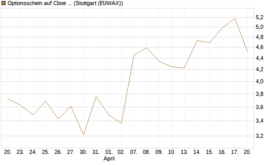 Optionsschein auf Cboe Global Markets Inc [Goldman Sachs Bank Europe SE] Chart