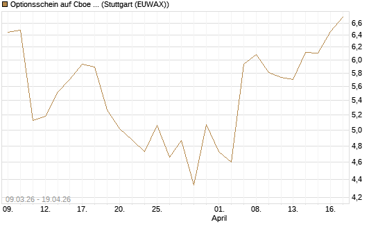Optionsschein auf Cboe Global Markets Inc [Goldman Sachs Bank Europe SE] Chart