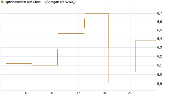 Optionsschein auf Cboe Global Markets Inc [Goldman Sachs Bank Europe SE] Chart