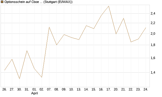 Optionsschein auf Cboe Global Markets Inc [Goldman Sachs Bank Europe SE] Chart