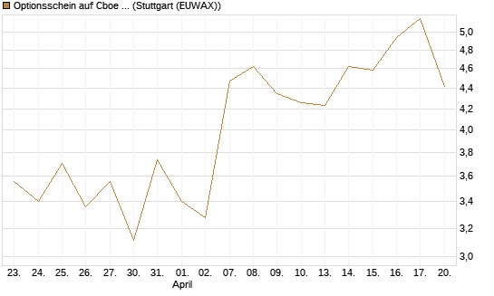 Optionsschein auf Cboe Global Markets Inc [Goldman Sachs Bank Europe SE] Chart