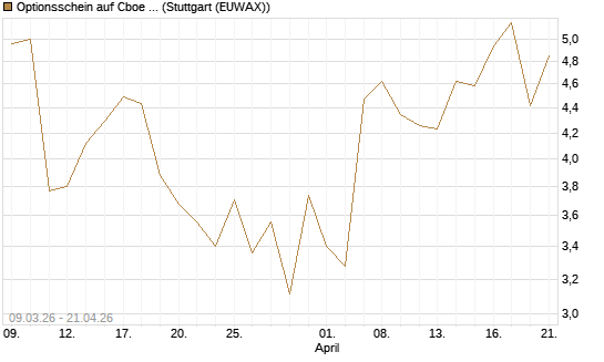 Optionsschein auf Cboe Global Markets Inc [Goldman Sachs Bank Europe SE] Chart
