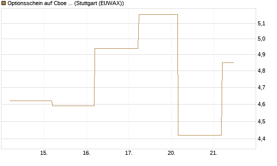 Optionsschein auf Cboe Global Markets Inc [Goldman Sachs Bank Europe SE] Chart