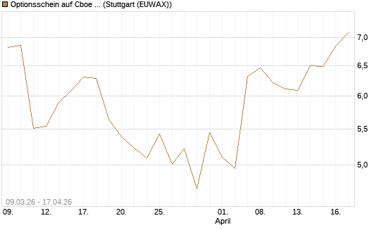 Optionsschein auf Cboe Global Markets Inc [Goldman Sachs Bank Europe SE] Chart