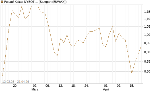 Put auf Kakao NYBOT 12/26 [DZ BANK AG] Chart