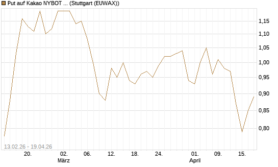 Put auf Kakao NYBOT 12/26 [DZ BANK AG] Chart