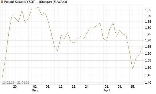 Put auf Kakao NYBOT 12/26 [DZ BANK AG] Chart