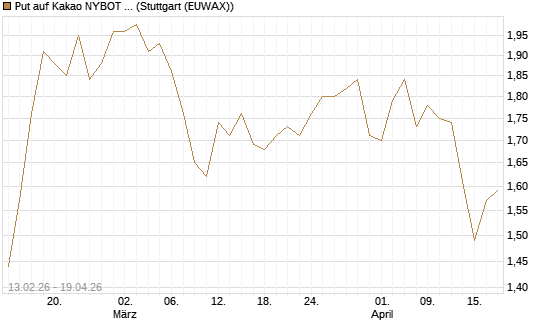 Put auf Kakao NYBOT 12/26 [DZ BANK AG] Chart