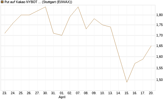 Put auf Kakao NYBOT 12/26 [DZ BANK AG] Chart