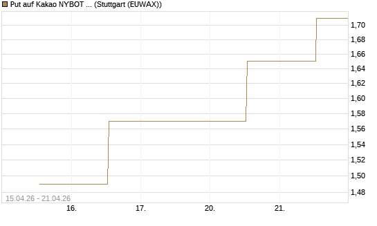 Put auf Kakao NYBOT 12/26 [DZ BANK AG] Chart