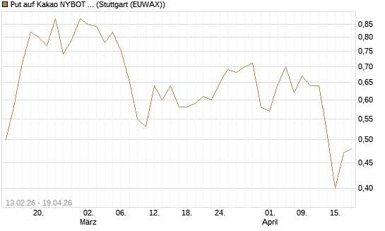Put auf Kakao NYBOT 07/26 [DZ BANK AG] Chart