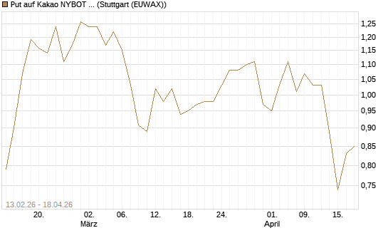 Put auf Kakao NYBOT 07/26 [DZ BANK AG] Chart
