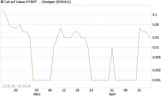 Call auf Kakao NYBOT 09/26 [DZ BANK AG] Chart