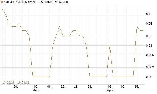 Call auf Kakao NYBOT 09/26 [DZ BANK AG] Chart