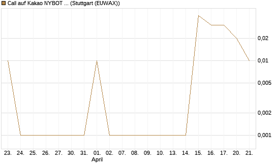 Call auf Kakao NYBOT 09/26 [DZ BANK AG] Chart