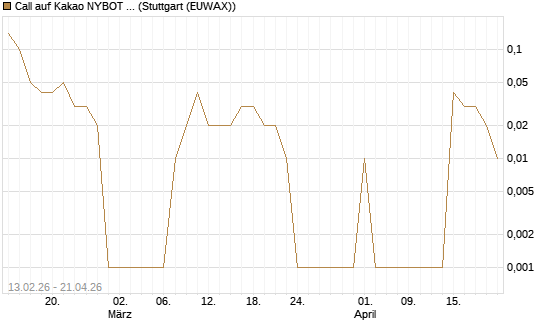 Call auf Kakao NYBOT 09/26 [DZ BANK AG] Chart