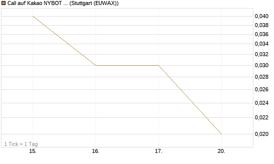 Call auf Kakao NYBOT 09/26 [DZ BANK AG] Chart