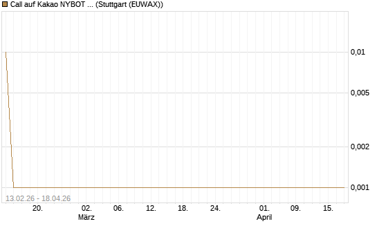 Call auf Kakao NYBOT 09/26 [DZ BANK AG] Chart
