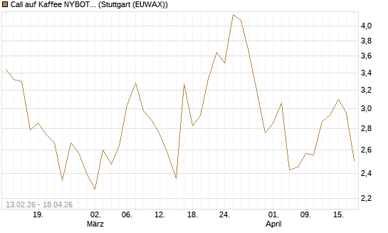 Call auf Kaffee NYBOT 07/26 [DZ BANK AG] Chart