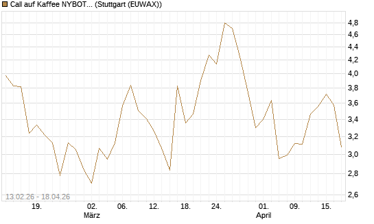 Call auf Kaffee NYBOT 07/26 [DZ BANK AG] Chart