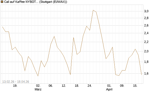 Call auf Kaffee NYBOT 07/26 [DZ BANK AG] Chart