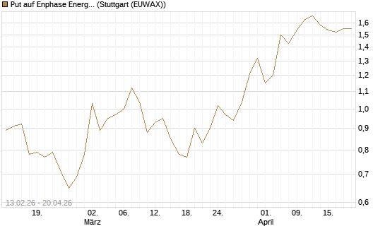 Put auf Enphase Energy [Vontobel] Chart