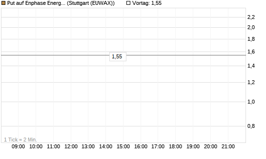 Put auf Enphase Energy [Vontobel] Chart