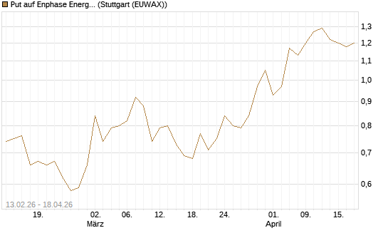 Put auf Enphase Energy [Vontobel] Chart