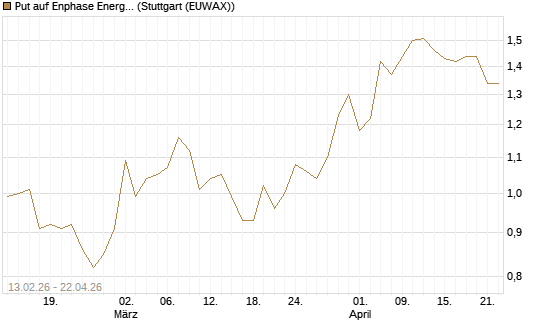 Put auf Enphase Energy [Vontobel] Chart