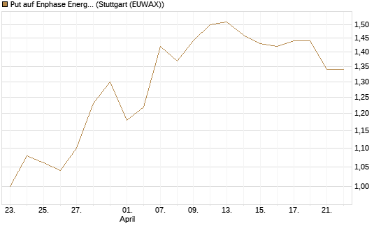 Put auf Enphase Energy [Vontobel] Chart
