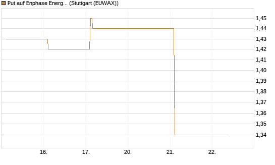 Put auf Enphase Energy [Vontobel] Chart