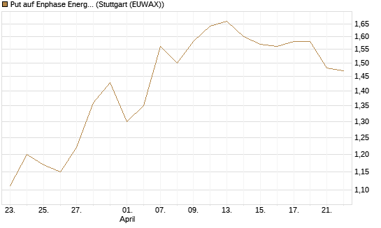 Put auf Enphase Energy [Vontobel] Chart