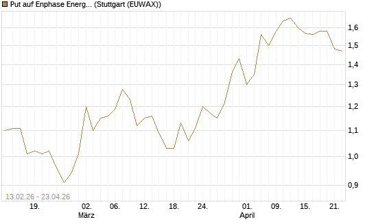 Put auf Enphase Energy [Vontobel] Chart