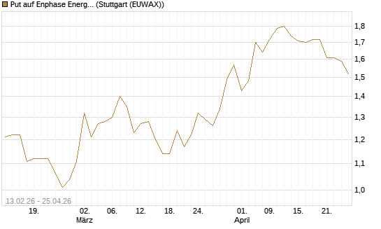 Put auf Enphase Energy [Vontobel] Chart