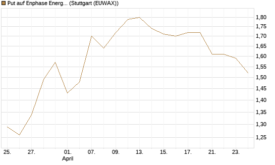 Put auf Enphase Energy [Vontobel] Chart