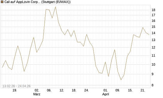 Call auf AppLovin Corp [Vontobel] Chart