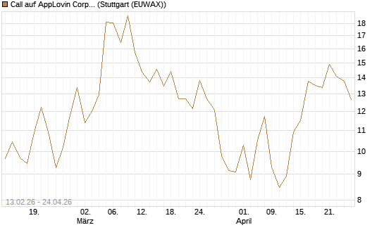 Call auf AppLovin Corp [Vontobel] Chart